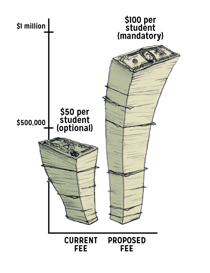 The Student Government Association passed a resolution that proposes the optional $50 student activity fee be raised to a mandatory $100 per semester. Some students opt out of paying the current student fee, but if every student did pay $50, the total revenue from the fee is less than $500,000 per semester. A mandatory $100 fee would collect nearly $1 million per semester based on fall enrollment.
