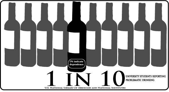 According to a study from the U.S. National Library of Medicine and National Institutes of Health, approximately one in every 10 university students had problematic alcohol use and 4.6% of students were in high-level problematic alcohol use, which was indicative of alcohol dependence.