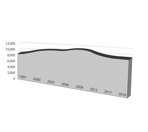 Total enrollment falls for eighth consecutive year