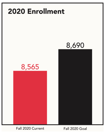 The total fall 2020 student enrollment is 8,565. The goal was 8,690.