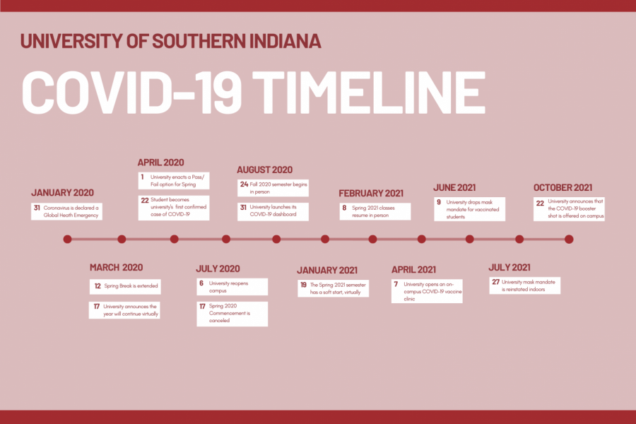 Graphic: USI COVID-19 Timeline