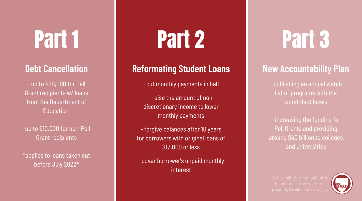 The information in the graphic is a simplification of the student loan forgiveness fact sheet.