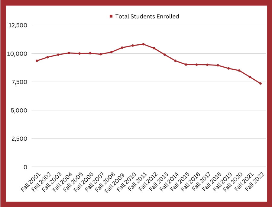 Total student enrollment from 2001 to 2022 demonstrated on a line graph. All data from provided by USI's Planning, Research and Assessment Office. 