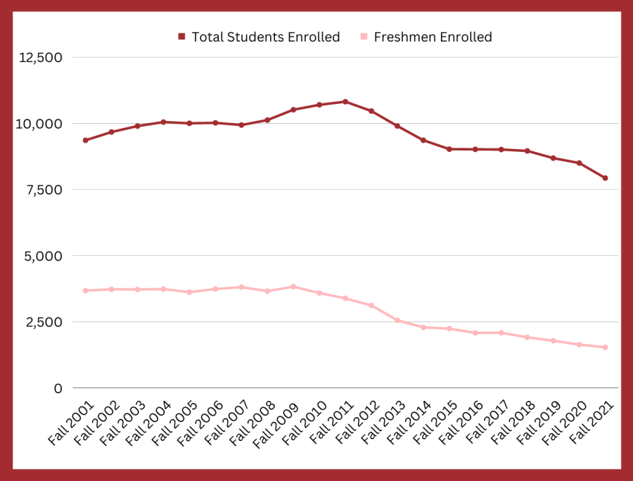 Total student enrollment and total freshmen enrollment from 2001 to 2021 demonstrated by a line graph. All data from provided by USI's Planning, Research and Assessment Office.