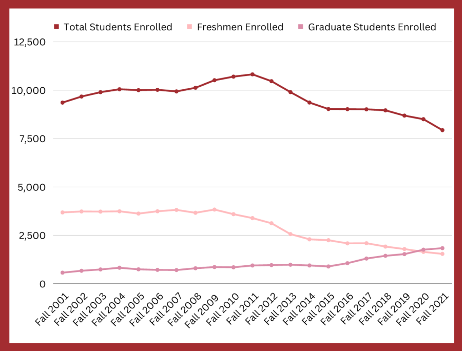 Total student enrollment, total freshmen enrollment and graduate studies enrollment from 2001 to 2021. All data is courtesy of USI's Planning, Research and Assessment Office.