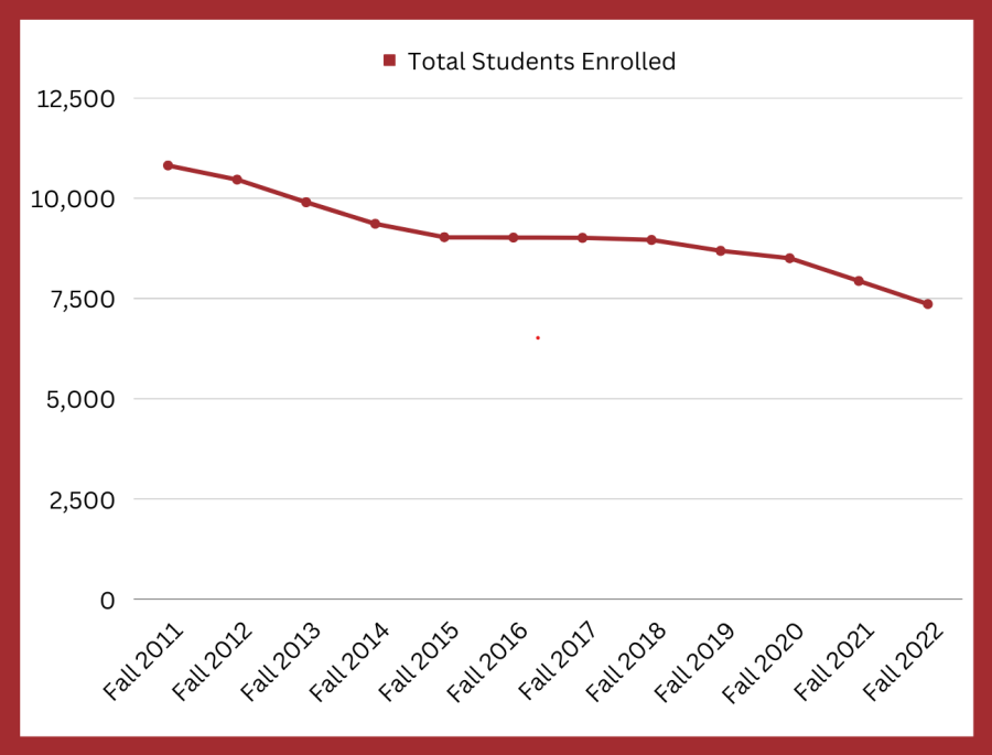 Total student enrollment from 2011 to 2022 demonstrated on a line graph. All data from provided by USI's Planning, Research and Assessment Office.