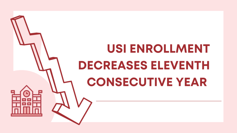 USI Enrollment decreases eleventh consecutive year in Fall 2022.