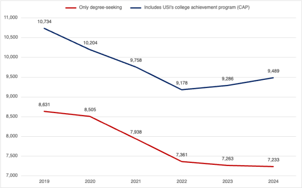 Degree-seeking enrollment continues to decrease, CAP increases total enrollment