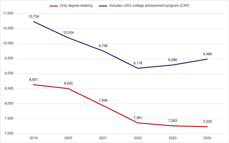 Degree-seeking enrollment continues to decrease, CAP increases total enrollment