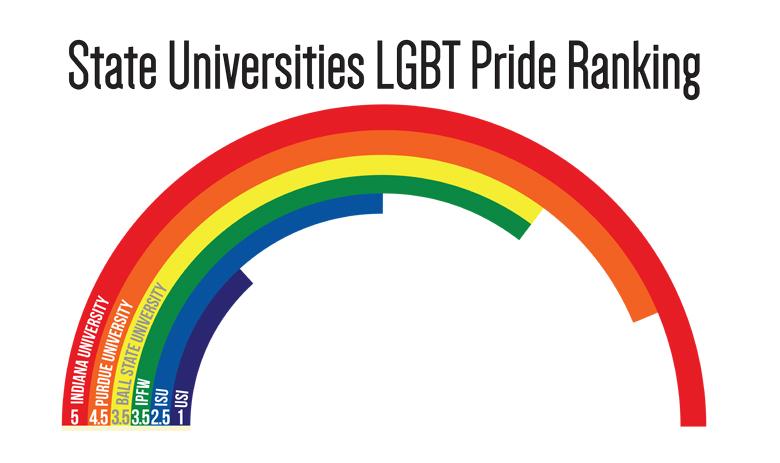 USI falls short on LGBT support 